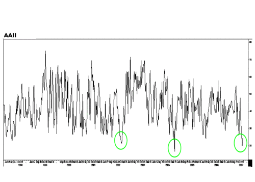 Aaii_sentiment12208